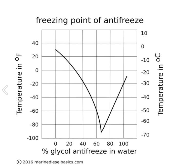 Freezing point of antifreeze © SV Taipan